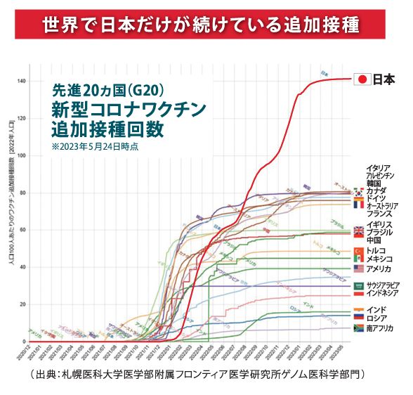 世界で日本だけが続けている追加接種出典：札幌医科大学医学部附属フォトンティア医学研究所ゲノム医科学部門